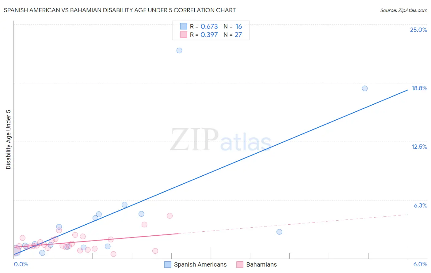 Spanish American vs Bahamian Disability Age Under 5