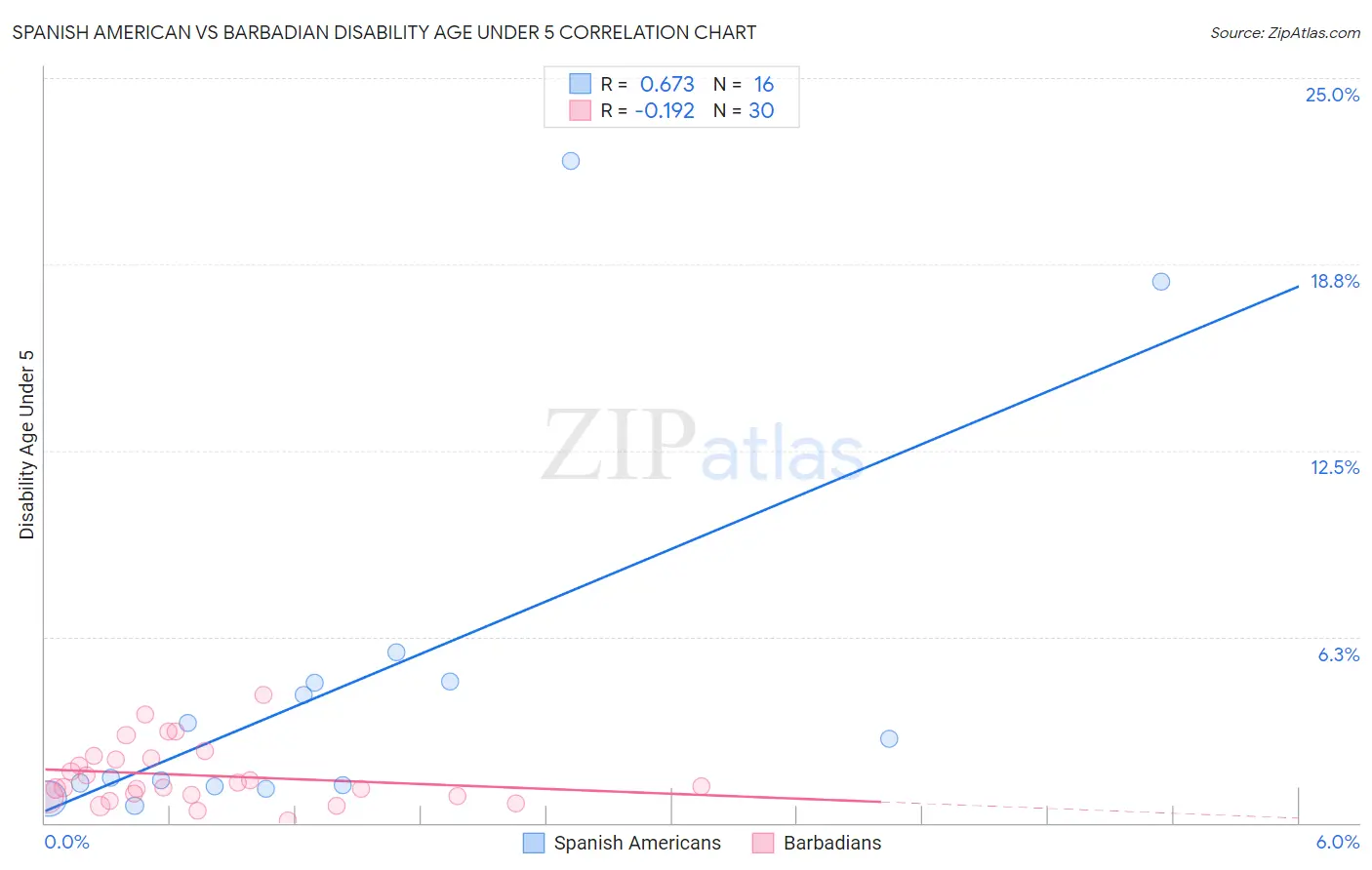 Spanish American vs Barbadian Disability Age Under 5