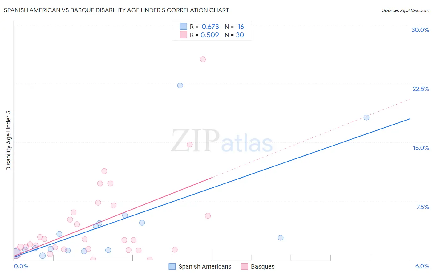 Spanish American vs Basque Disability Age Under 5
