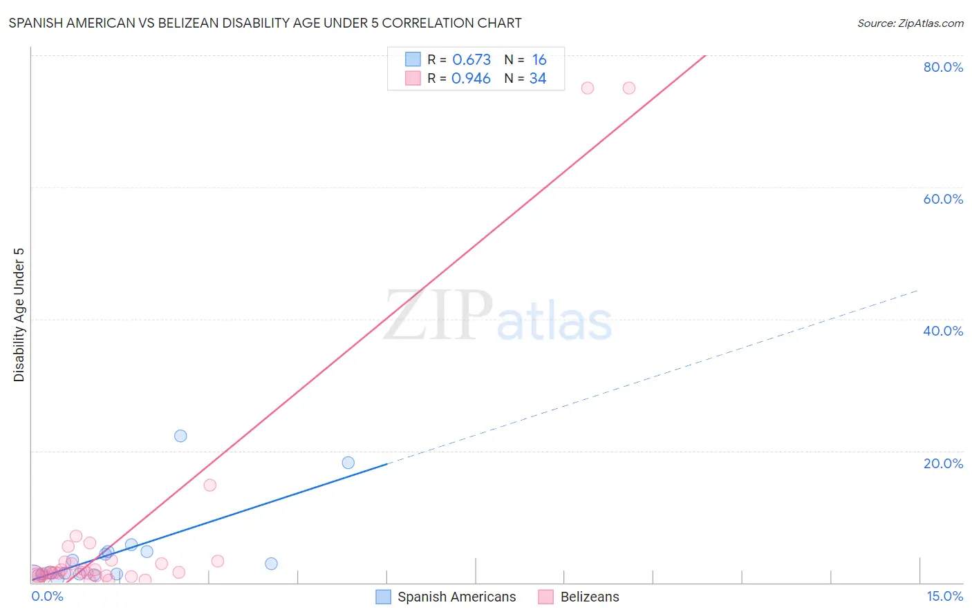 Spanish American vs Belizean Disability Age Under 5