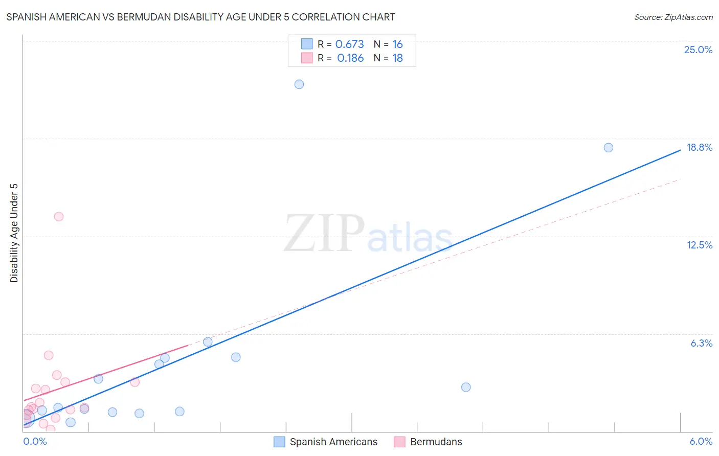Spanish American vs Bermudan Disability Age Under 5