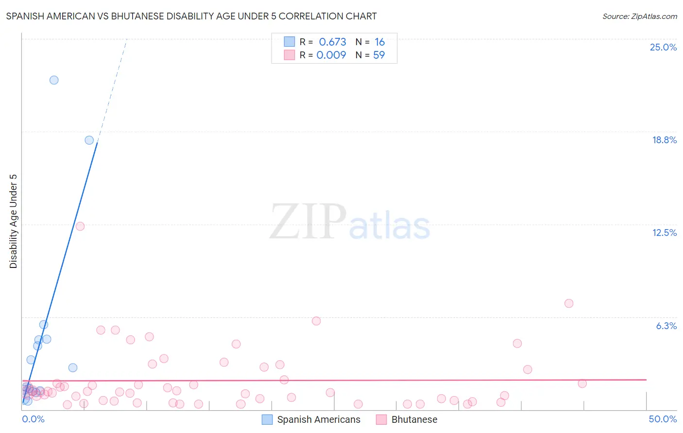 Spanish American vs Bhutanese Disability Age Under 5