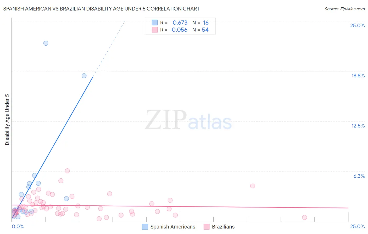 Spanish American vs Brazilian Disability Age Under 5