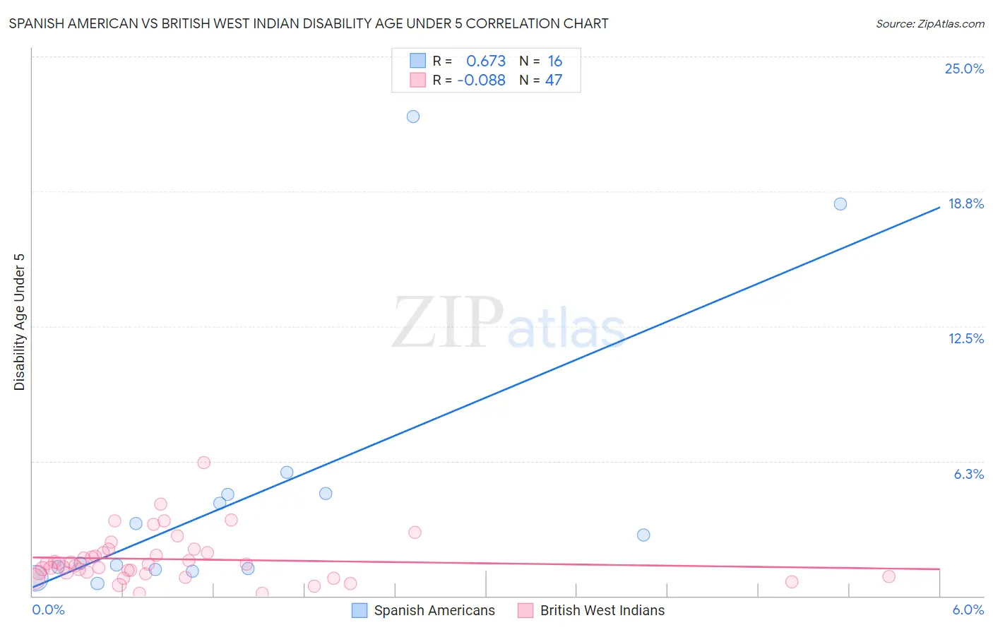 Spanish American vs British West Indian Disability Age Under 5