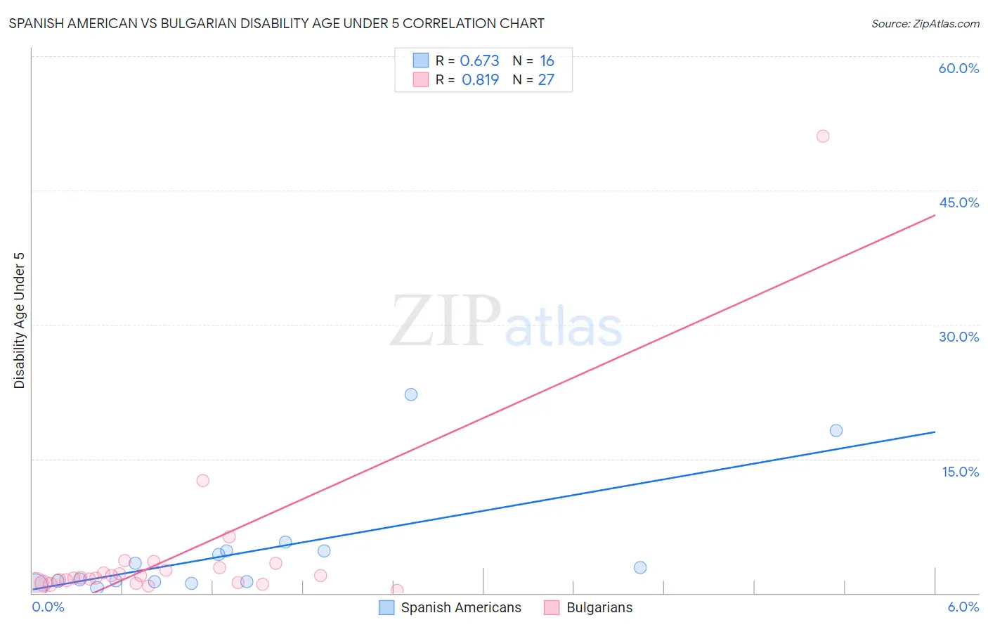 Spanish American vs Bulgarian Disability Age Under 5