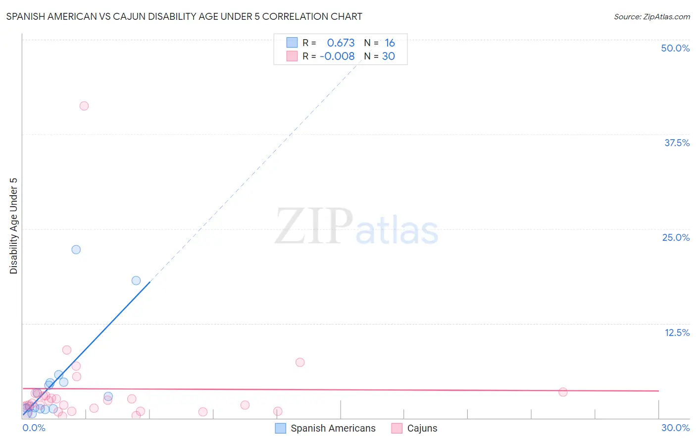 Spanish American vs Cajun Disability Age Under 5