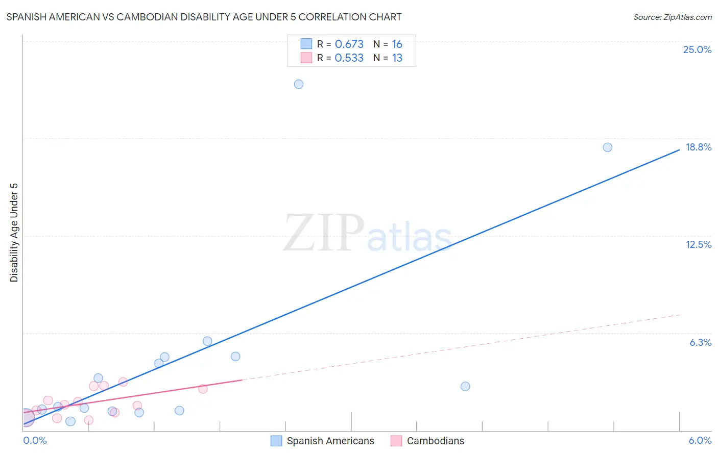 Spanish American vs Cambodian Disability Age Under 5