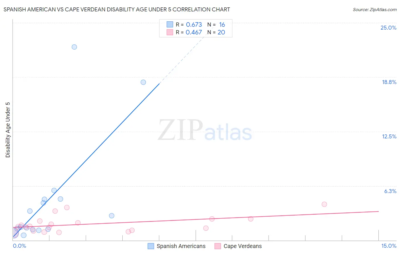 Spanish American vs Cape Verdean Disability Age Under 5