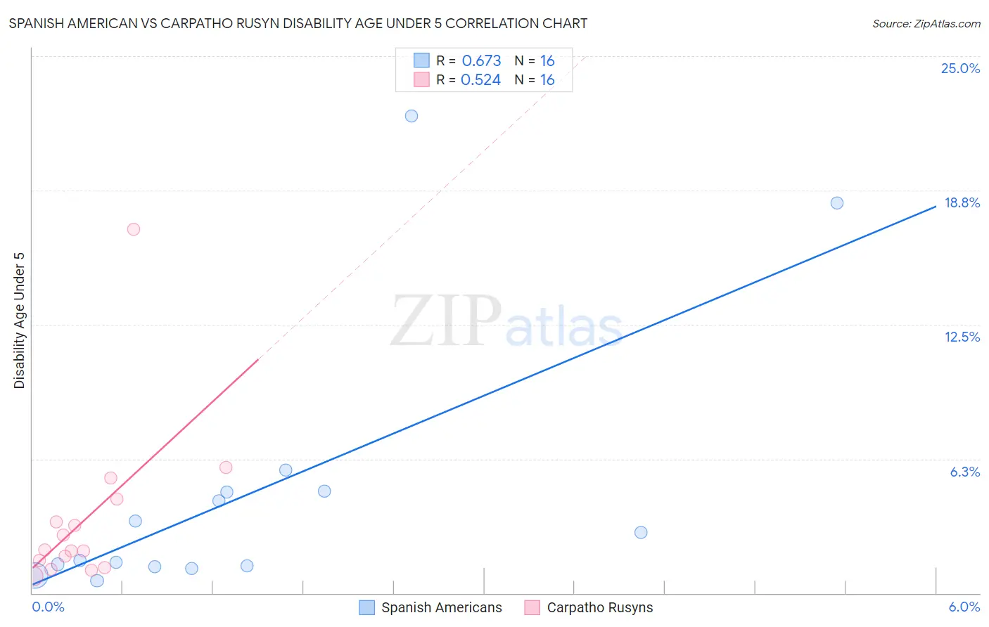 Spanish American vs Carpatho Rusyn Disability Age Under 5