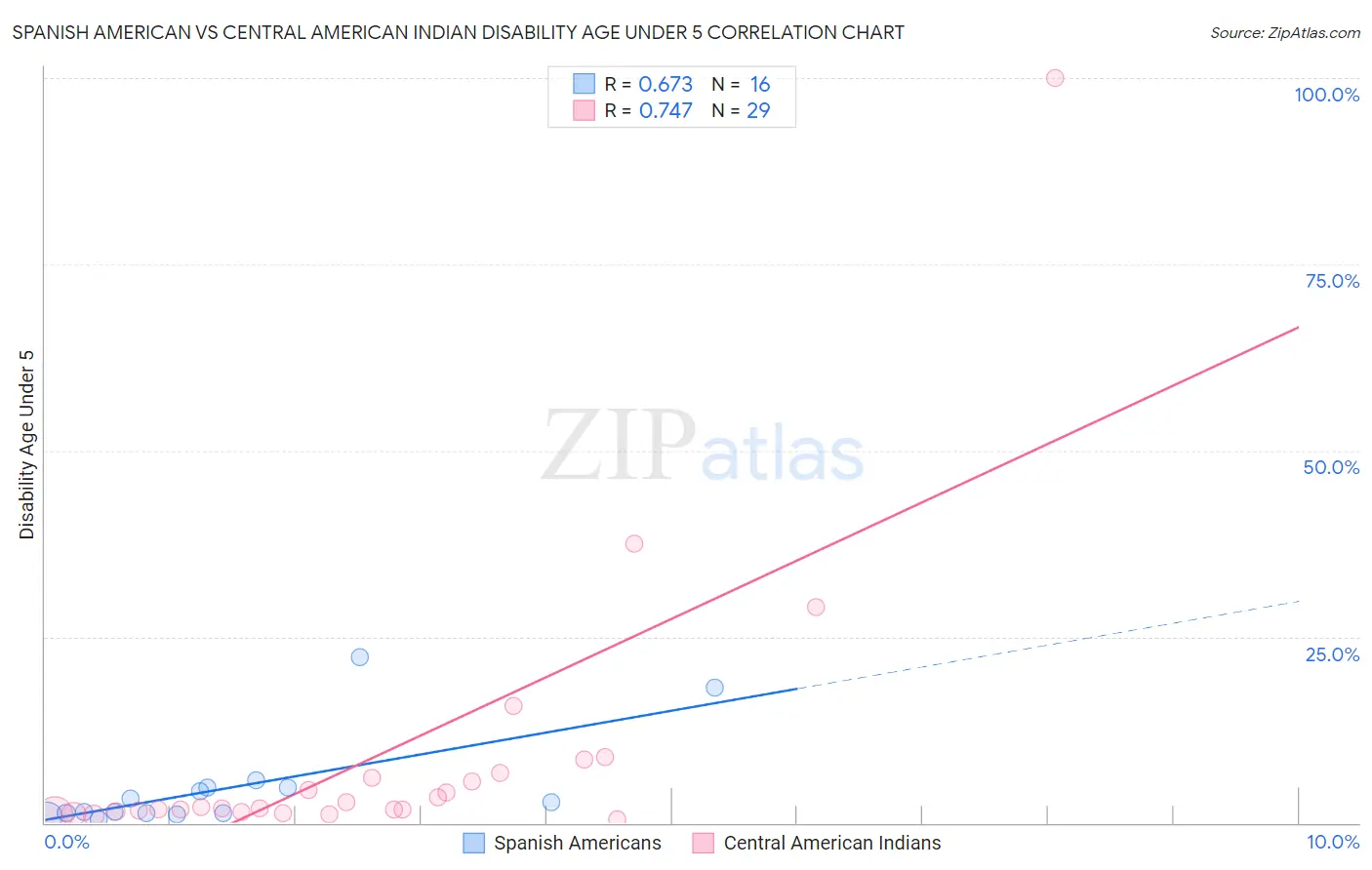 Spanish American vs Central American Indian Disability Age Under 5