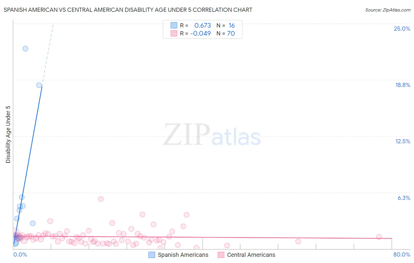 Spanish American vs Central American Disability Age Under 5
