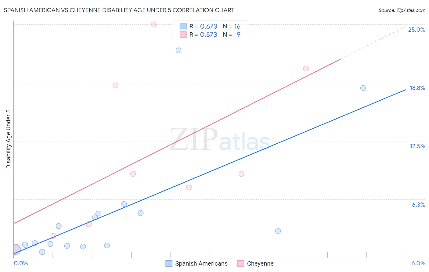 Spanish American vs Cheyenne Disability Age Under 5