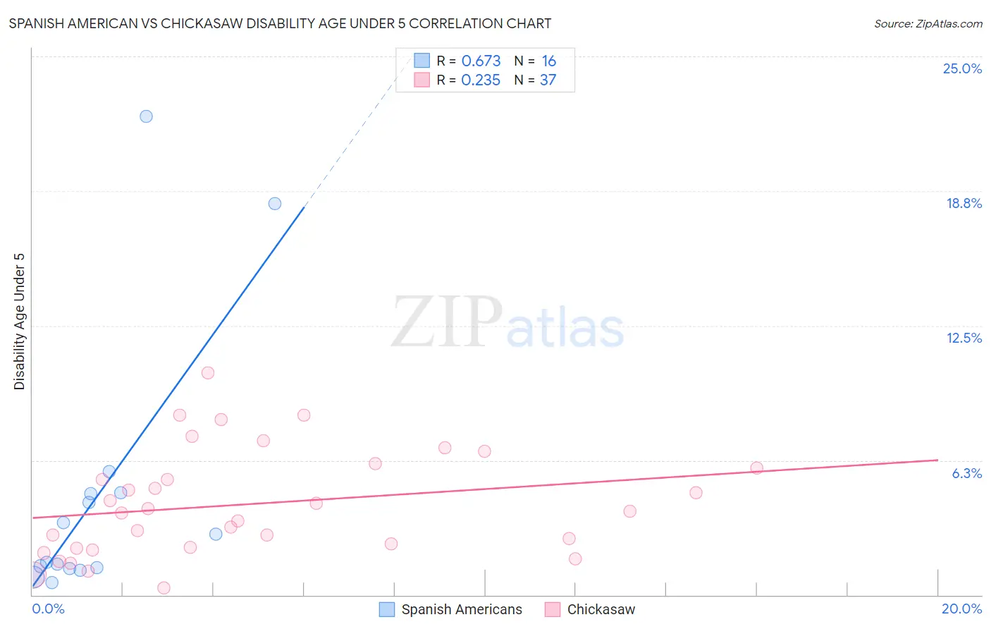 Spanish American vs Chickasaw Disability Age Under 5