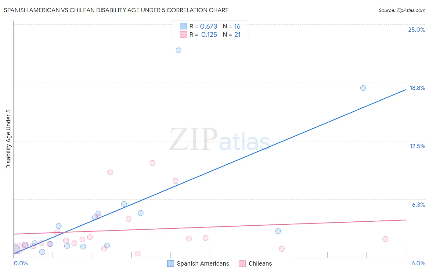 Spanish American vs Chilean Disability Age Under 5