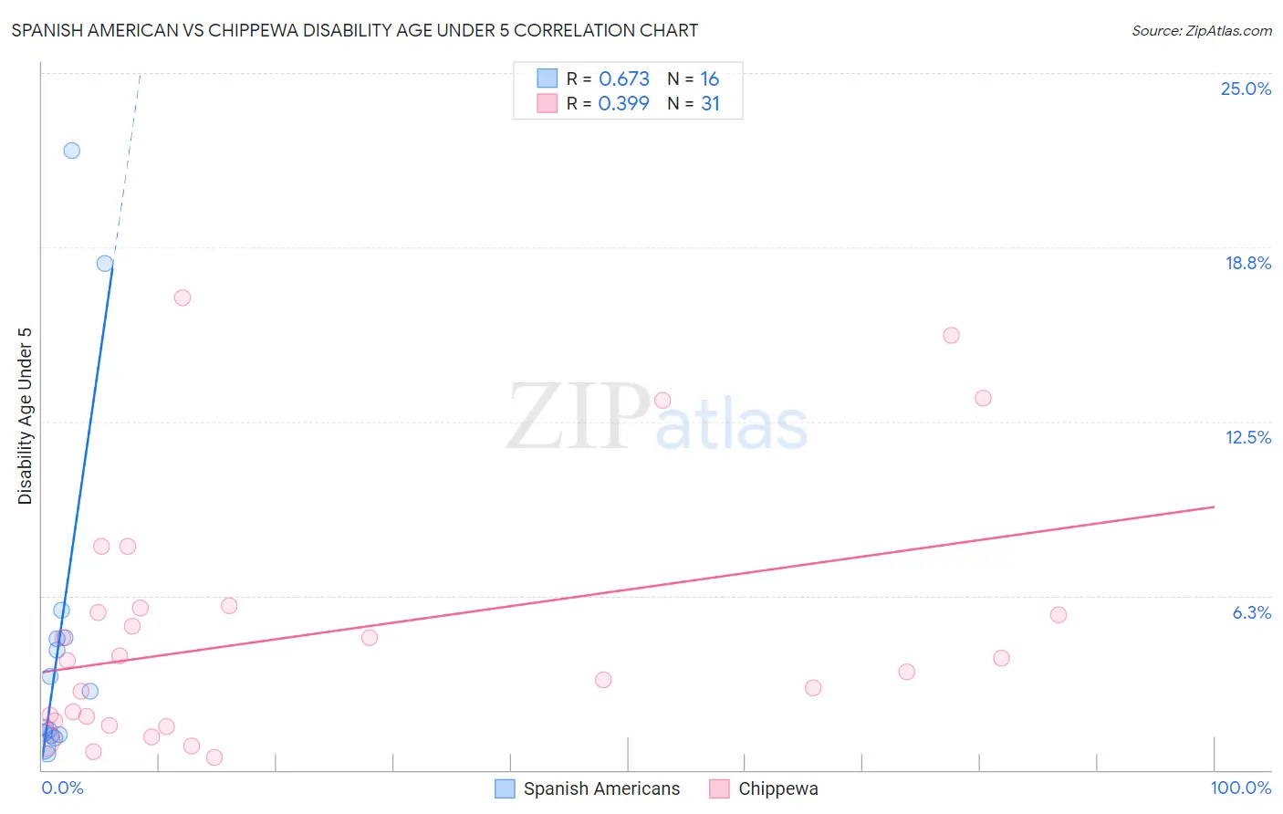 Spanish American vs Chippewa Disability Age Under 5