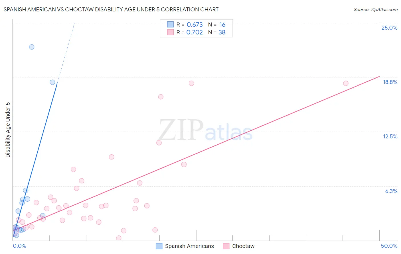 Spanish American vs Choctaw Disability Age Under 5