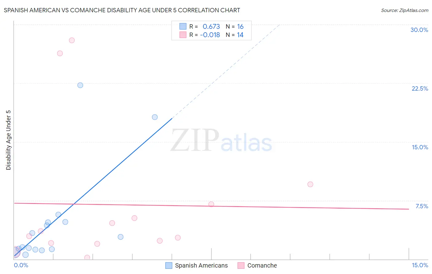 Spanish American vs Comanche Disability Age Under 5