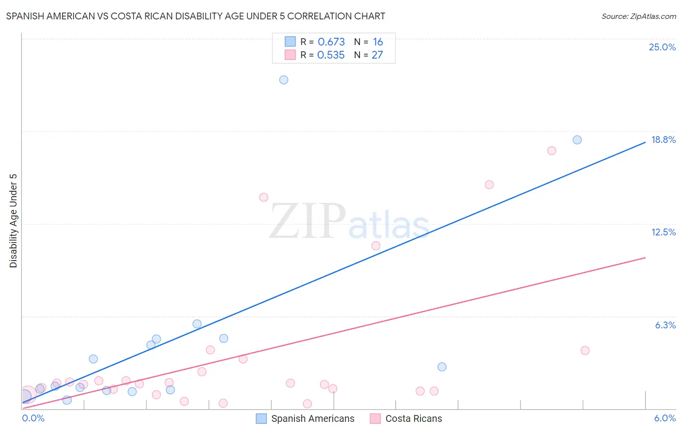 Spanish American vs Costa Rican Disability Age Under 5