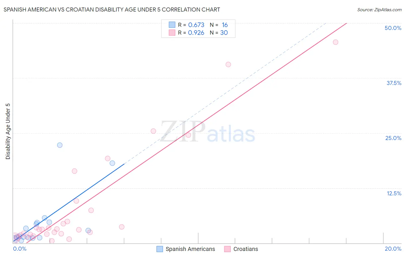 Spanish American vs Croatian Disability Age Under 5