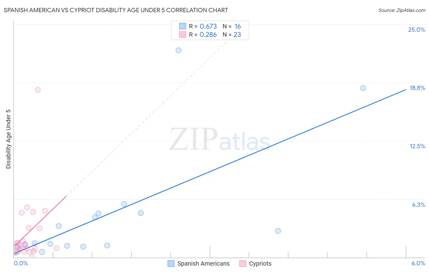 Spanish American vs Cypriot Disability Age Under 5