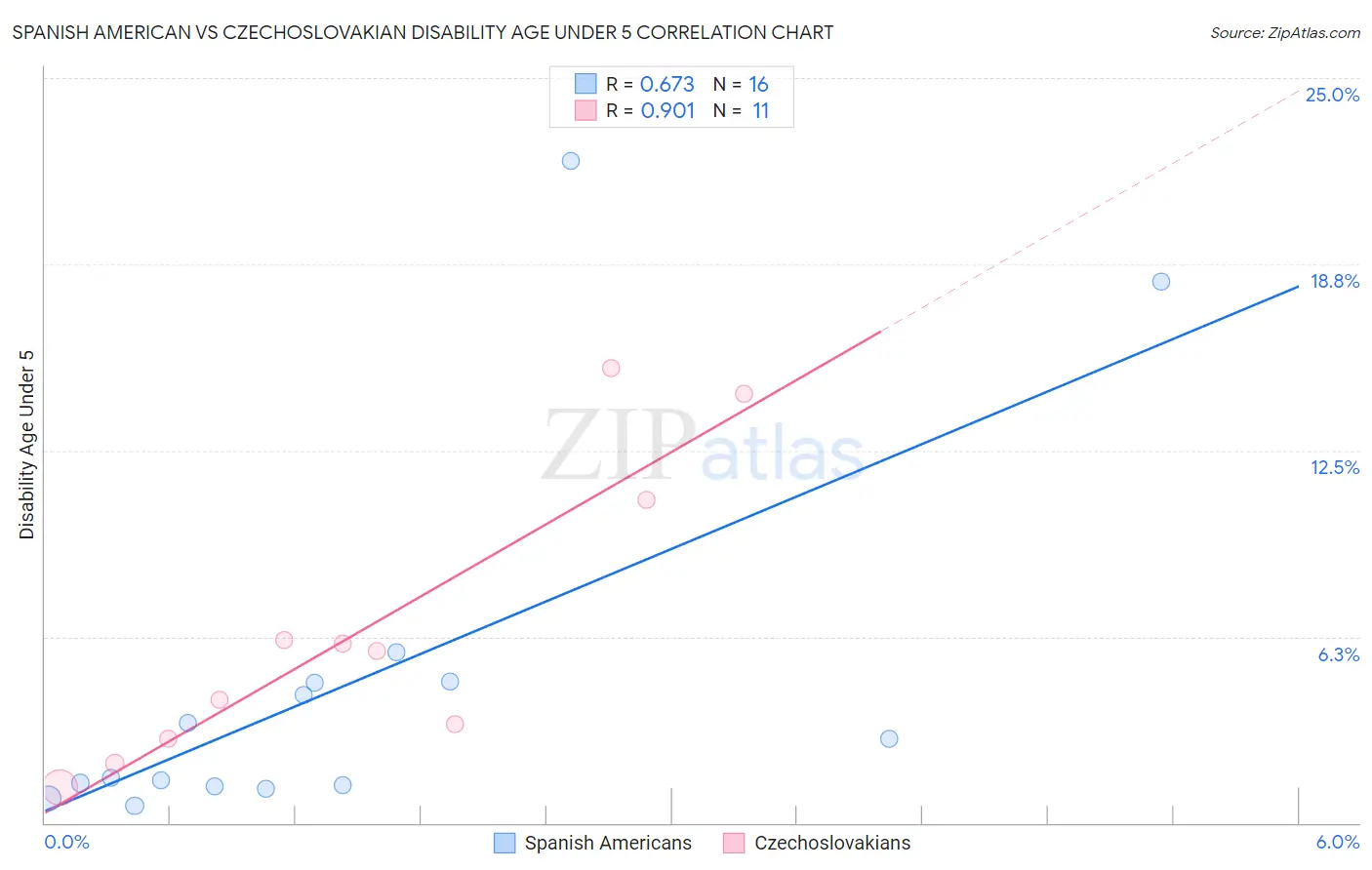 Spanish American vs Czechoslovakian Disability Age Under 5