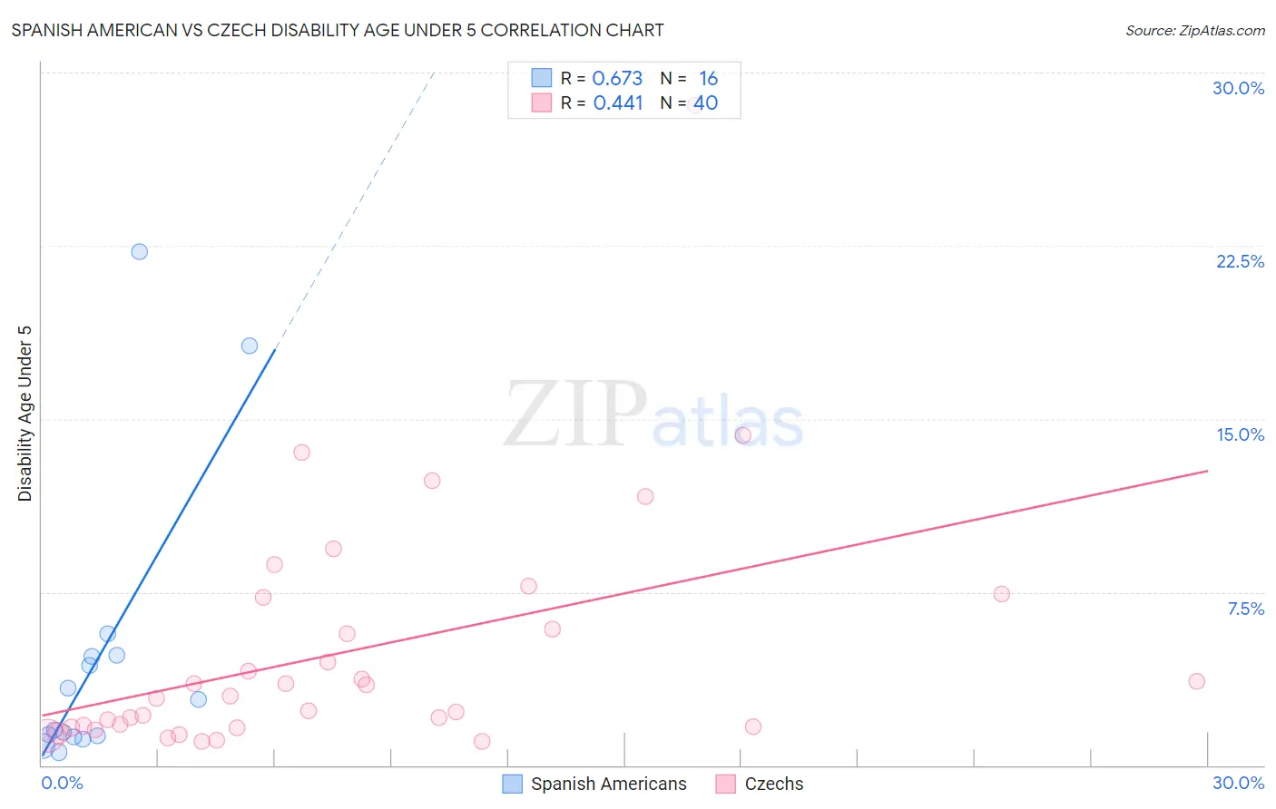 Spanish American vs Czech Disability Age Under 5