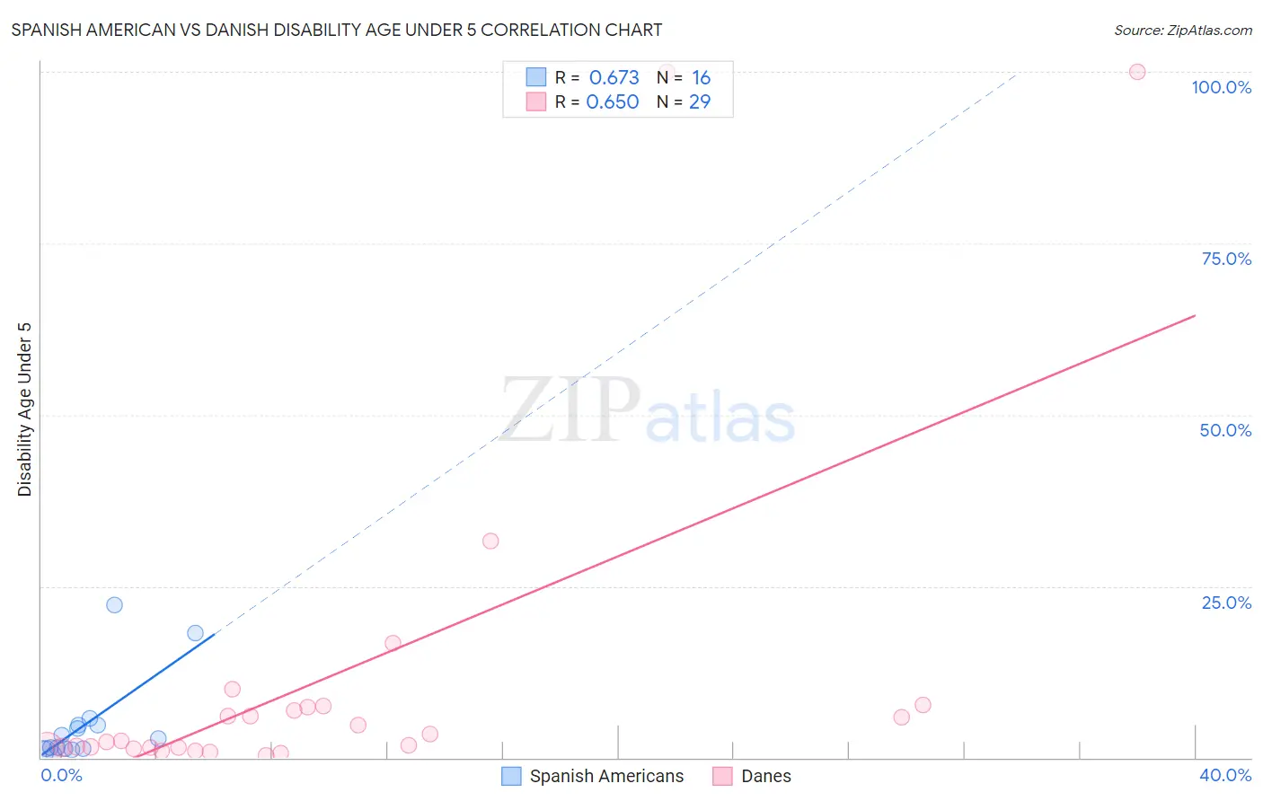 Spanish American vs Danish Disability Age Under 5