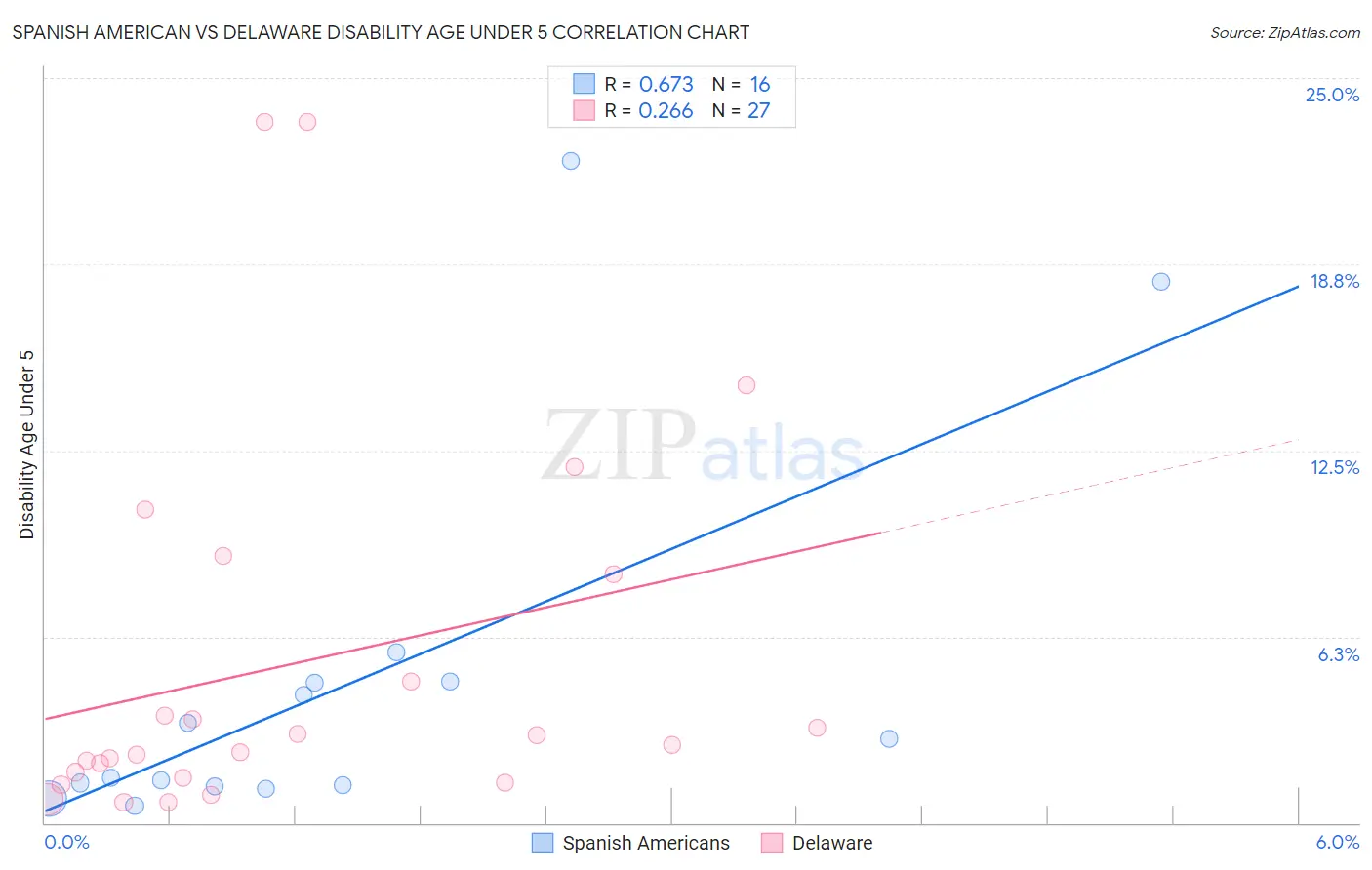 Spanish American vs Delaware Disability Age Under 5