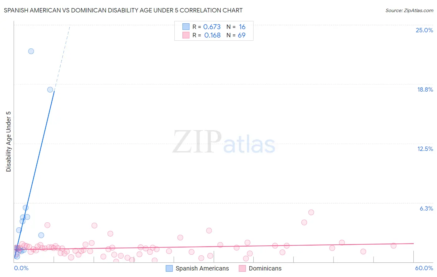 Spanish American vs Dominican Disability Age Under 5