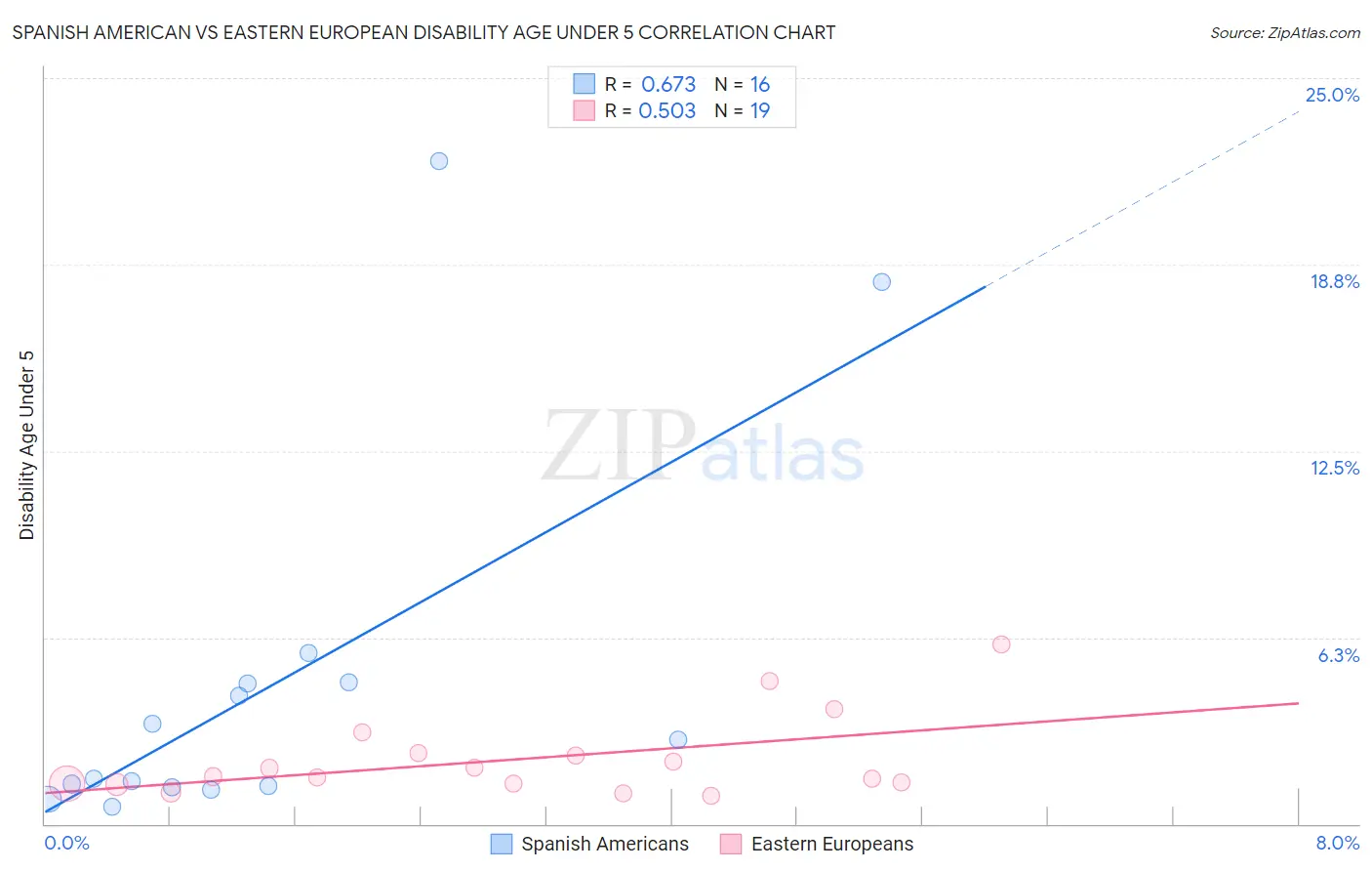 Spanish American vs Eastern European Disability Age Under 5