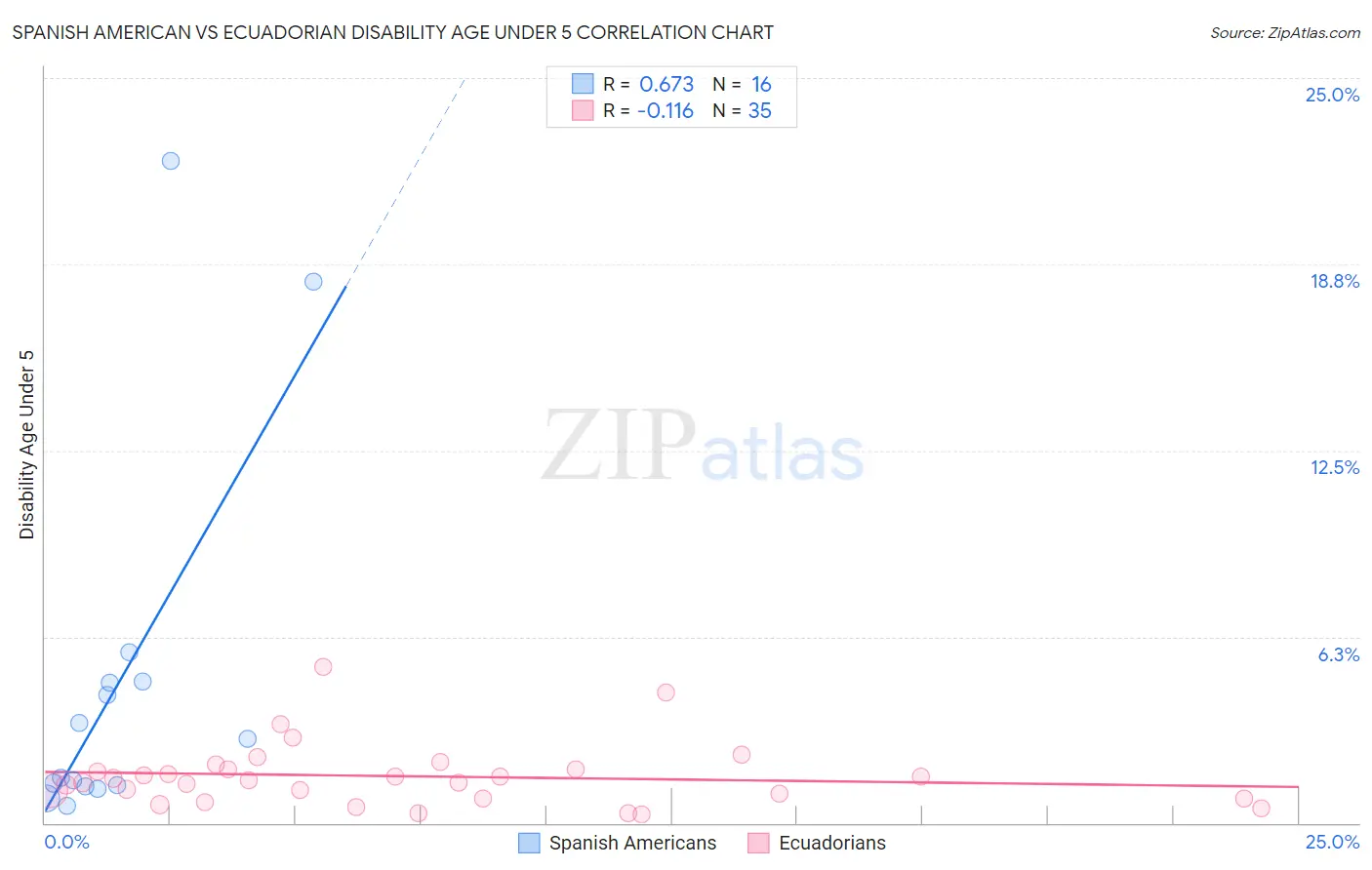 Spanish American vs Ecuadorian Disability Age Under 5
