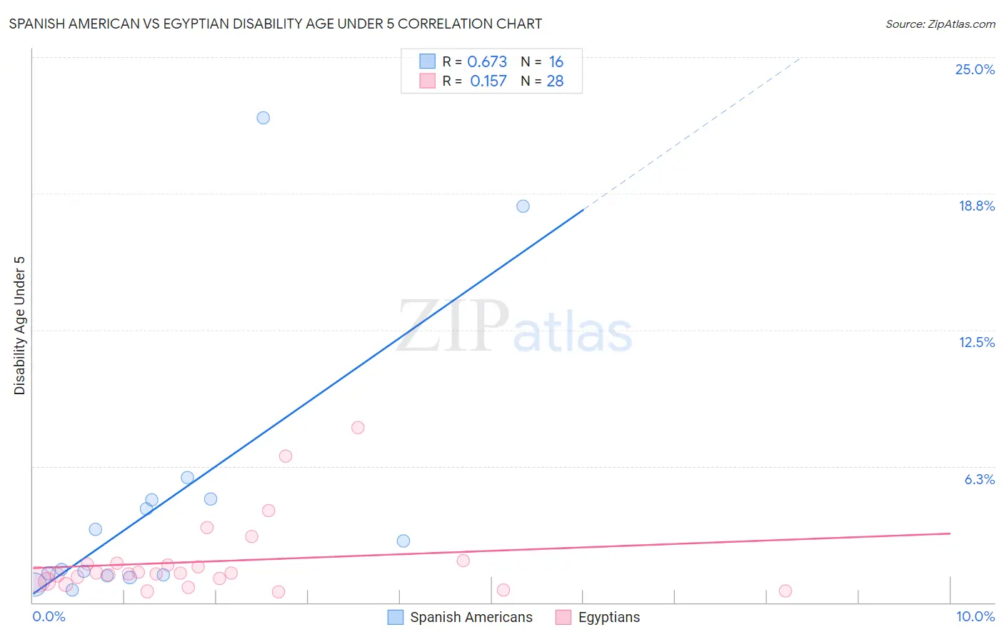 Spanish American vs Egyptian Disability Age Under 5