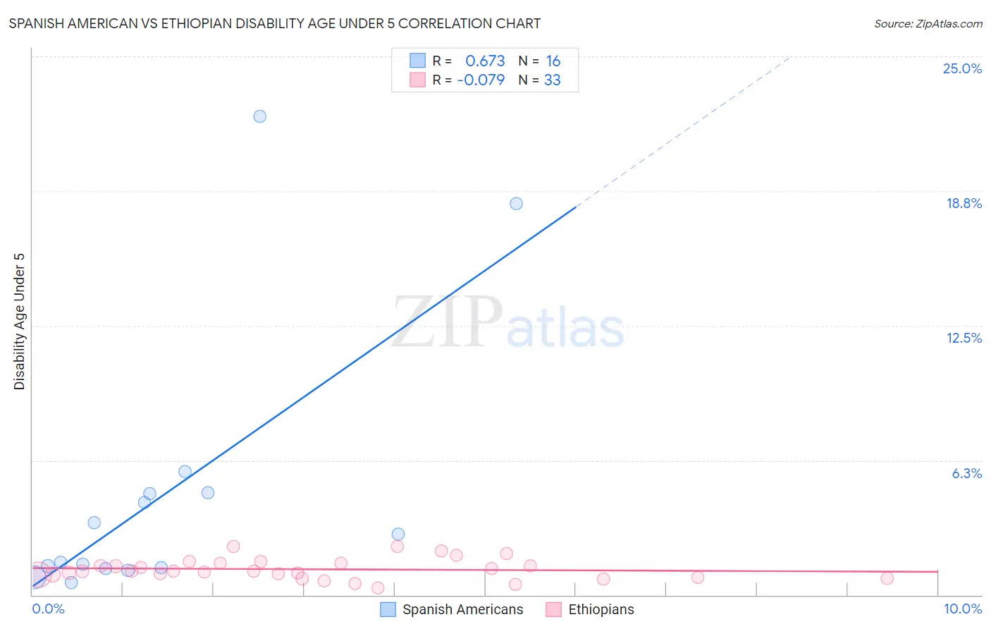 Spanish American vs Ethiopian Disability Age Under 5