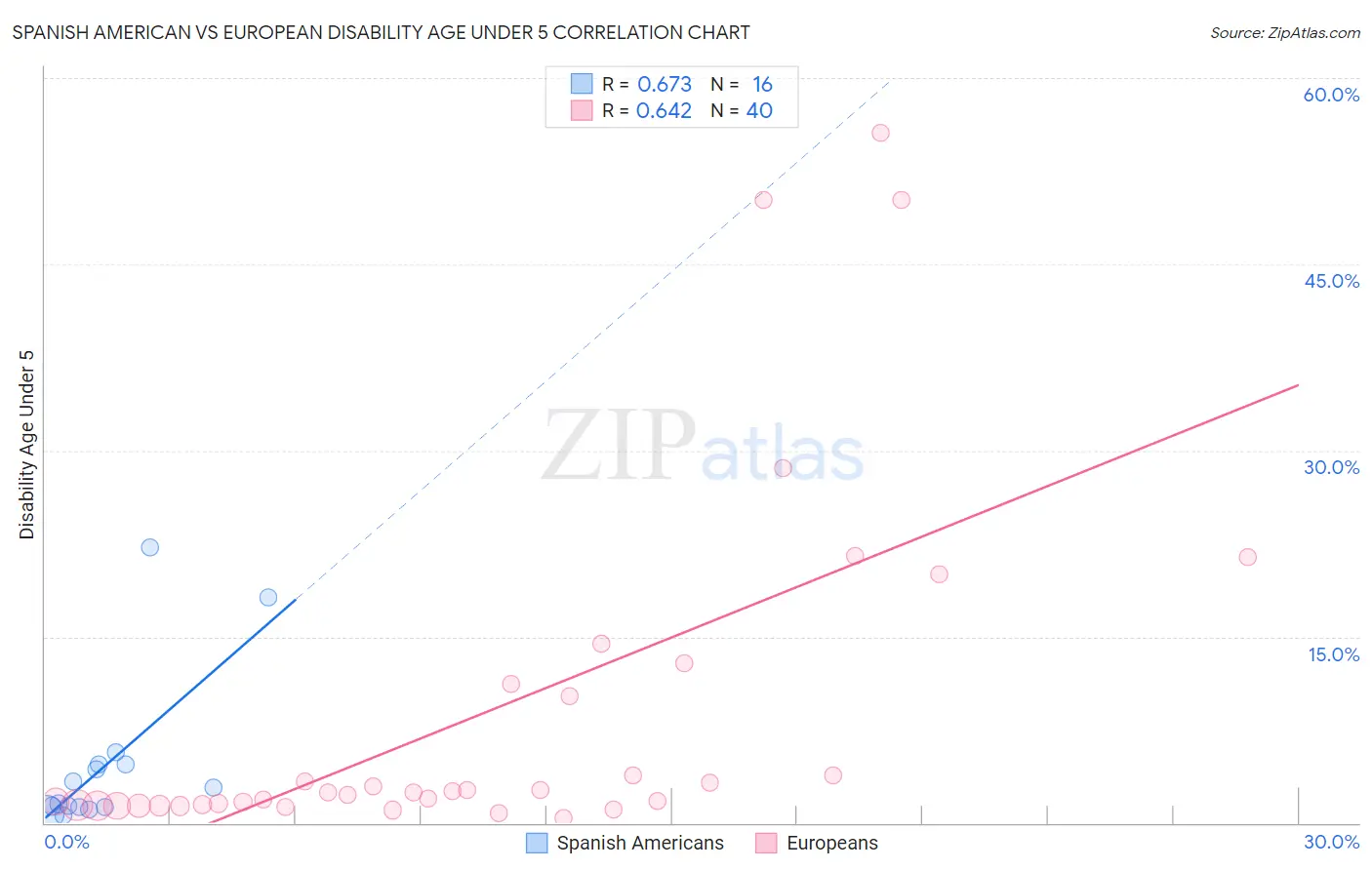 Spanish American vs European Disability Age Under 5