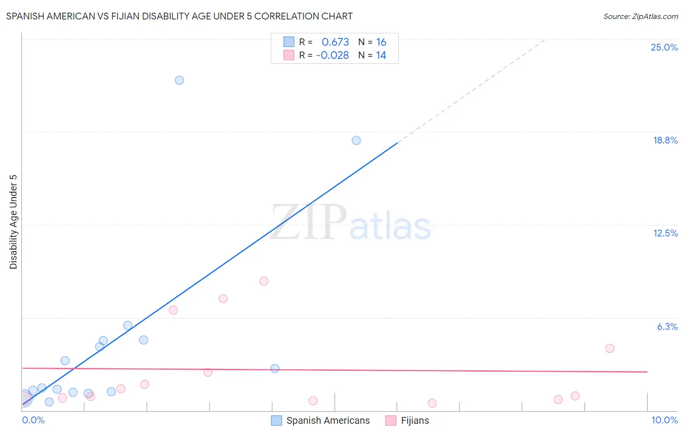 Spanish American vs Fijian Disability Age Under 5