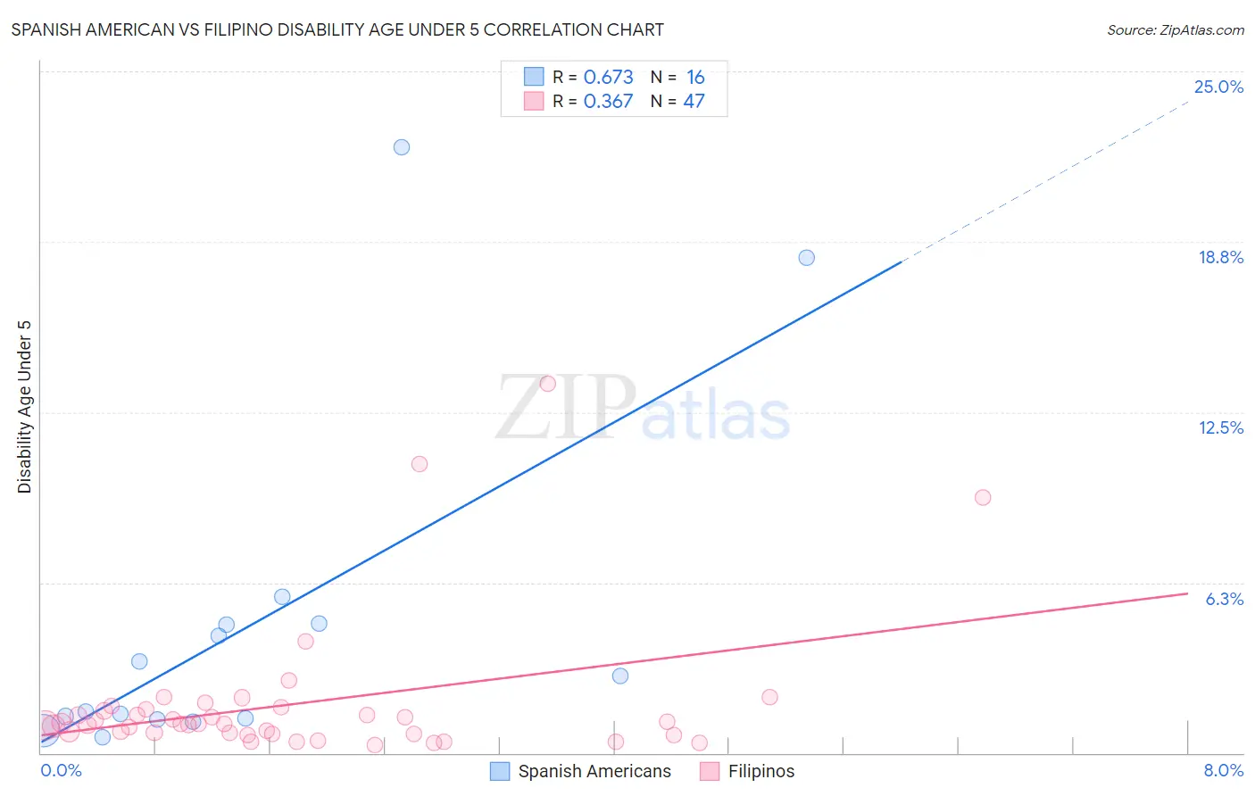 Spanish American vs Filipino Disability Age Under 5