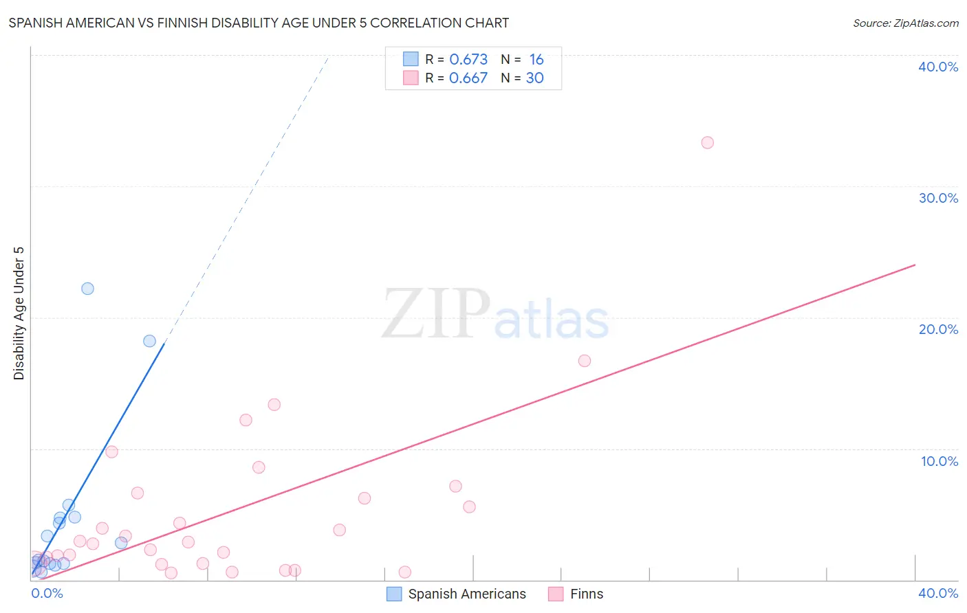 Spanish American vs Finnish Disability Age Under 5