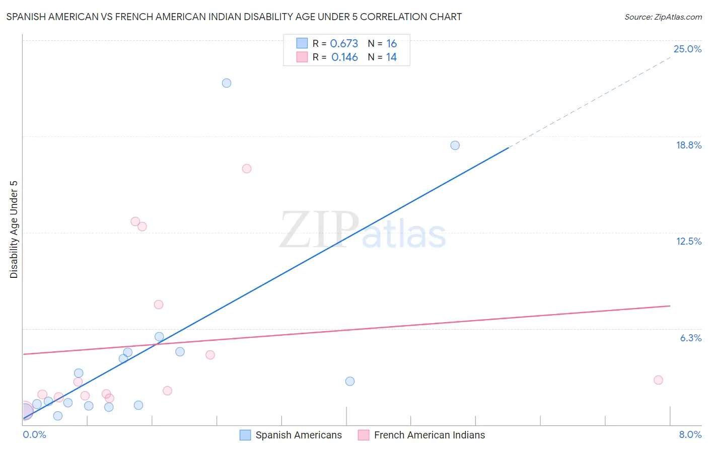 Spanish American vs French American Indian Disability Age Under 5