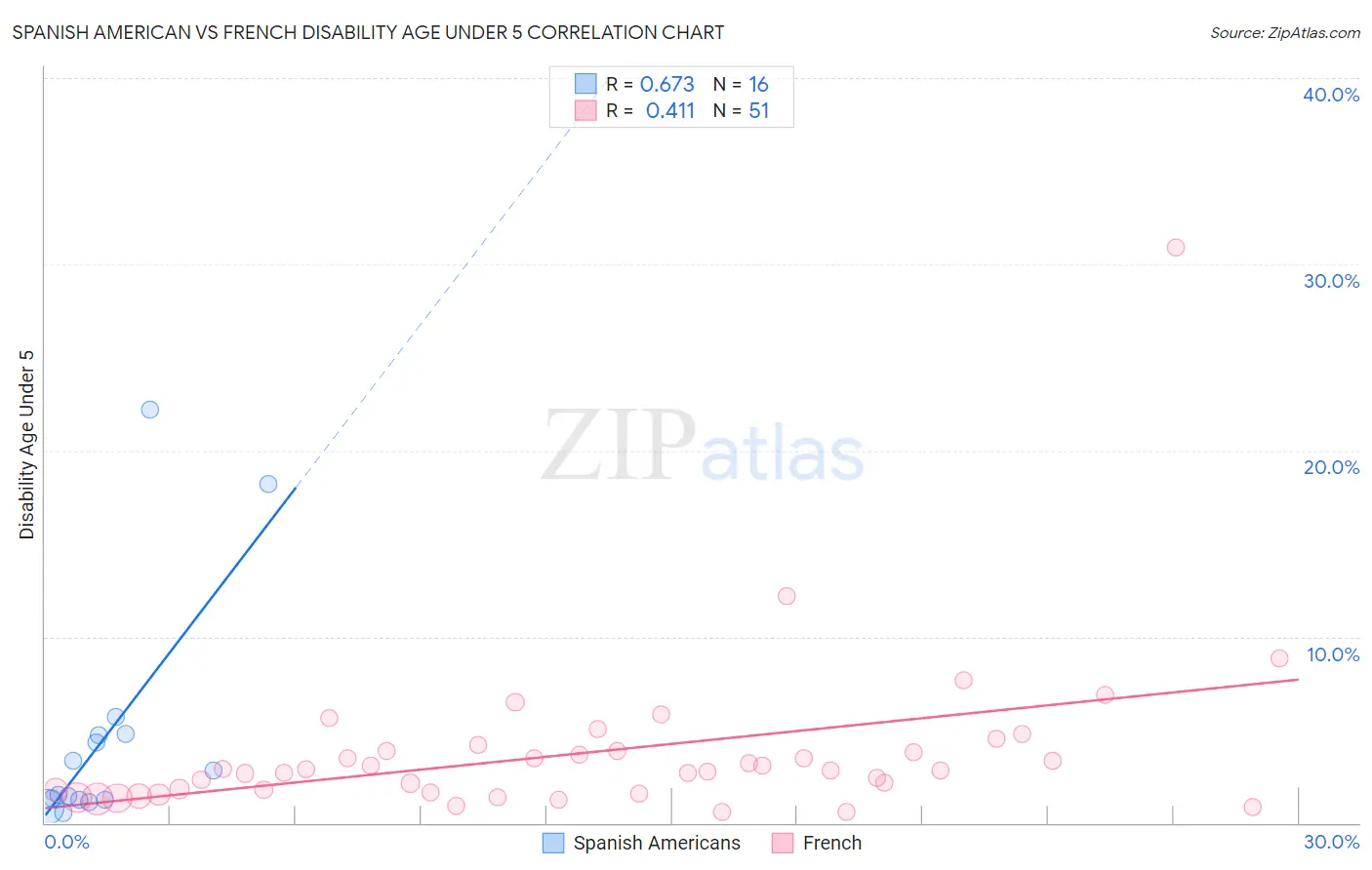 Spanish American vs French Disability Age Under 5
