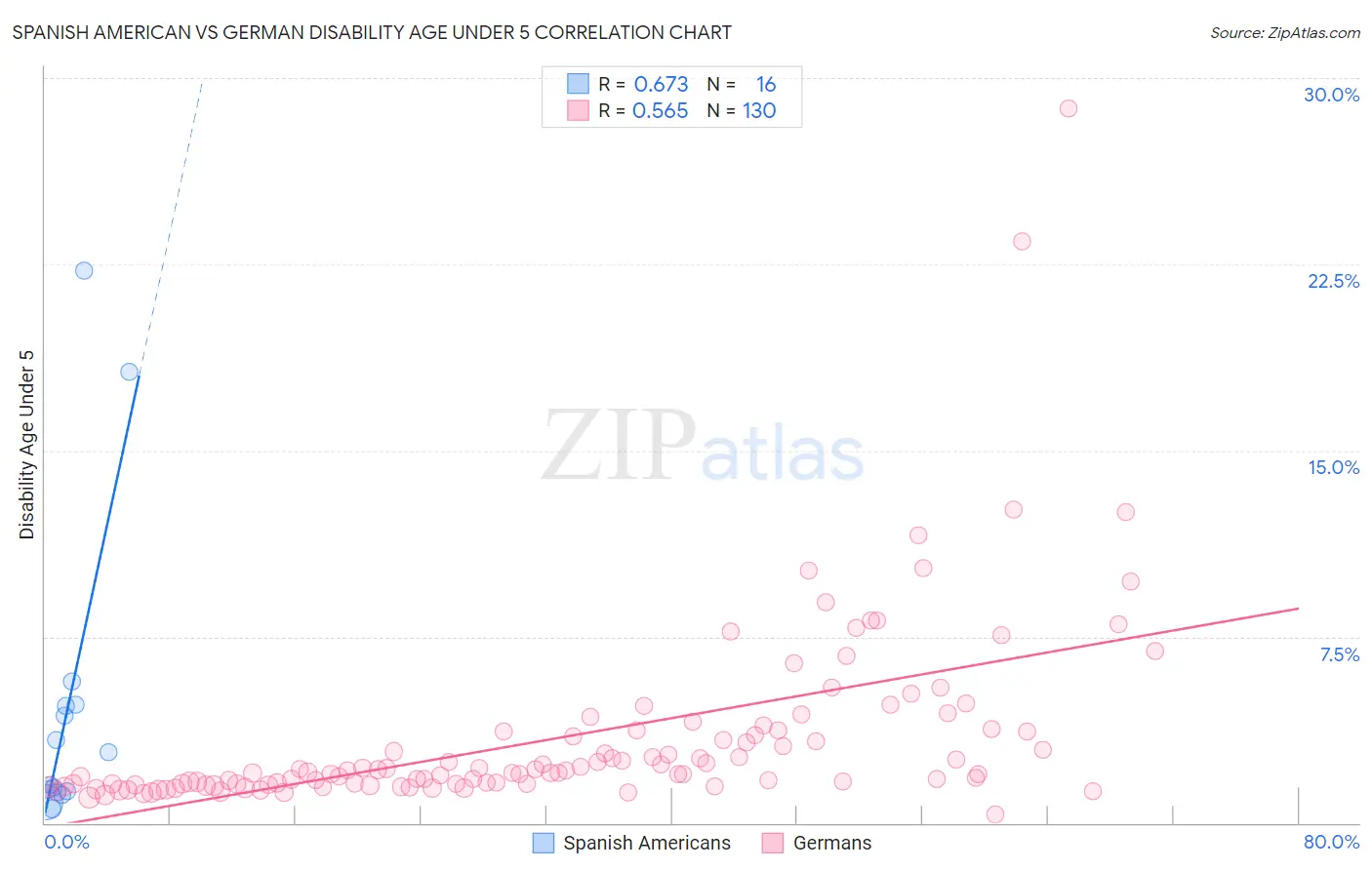 Spanish American vs German Disability Age Under 5