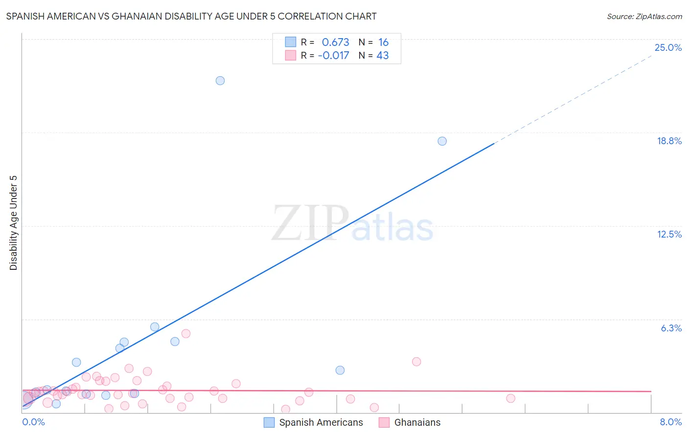 Spanish American vs Ghanaian Disability Age Under 5