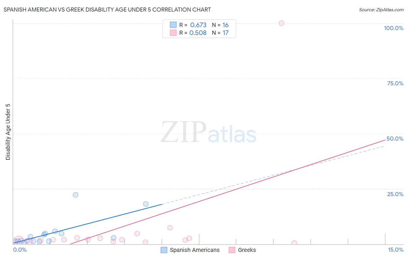 Spanish American vs Greek Disability Age Under 5