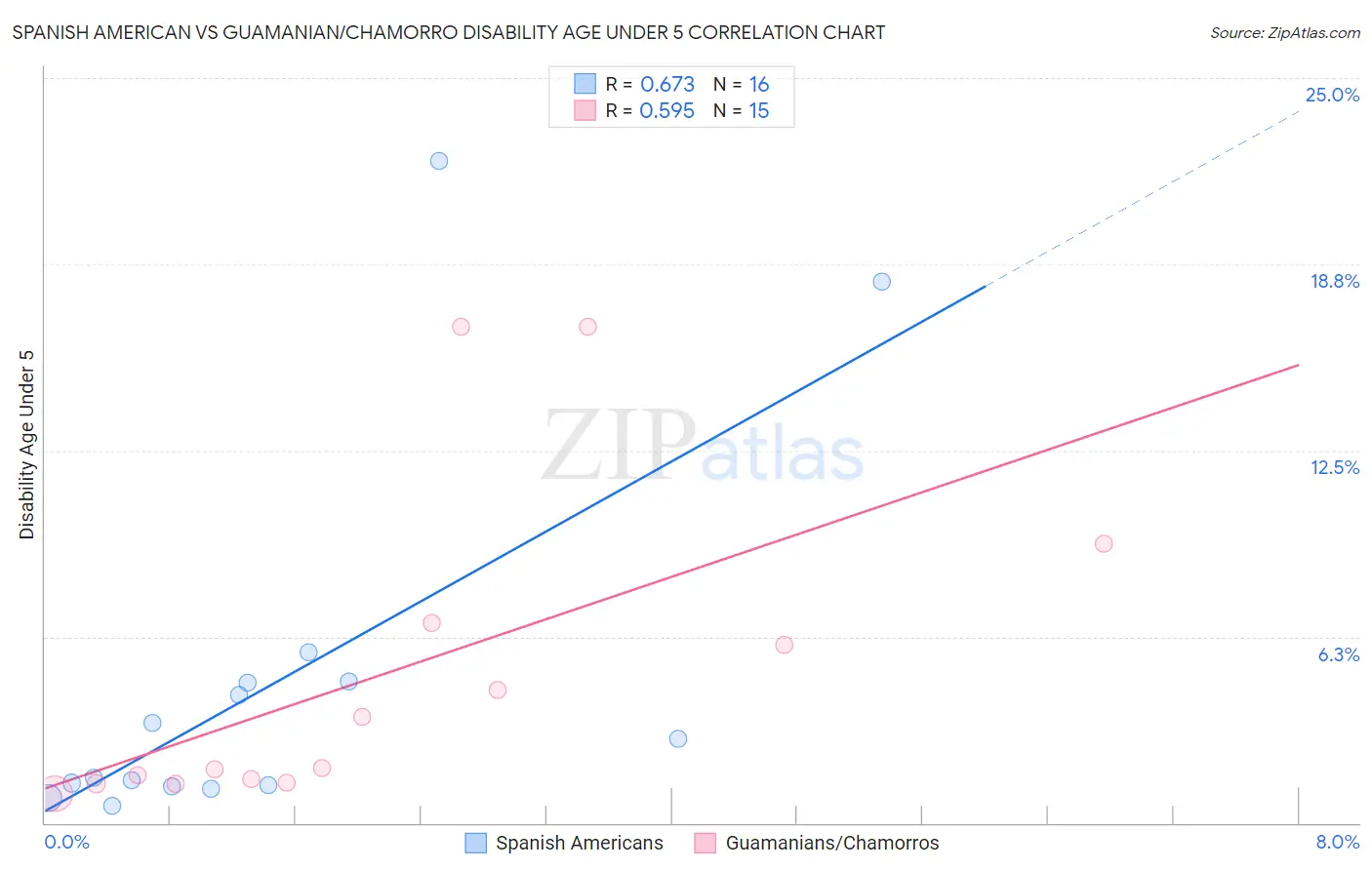 Spanish American vs Guamanian/Chamorro Disability Age Under 5