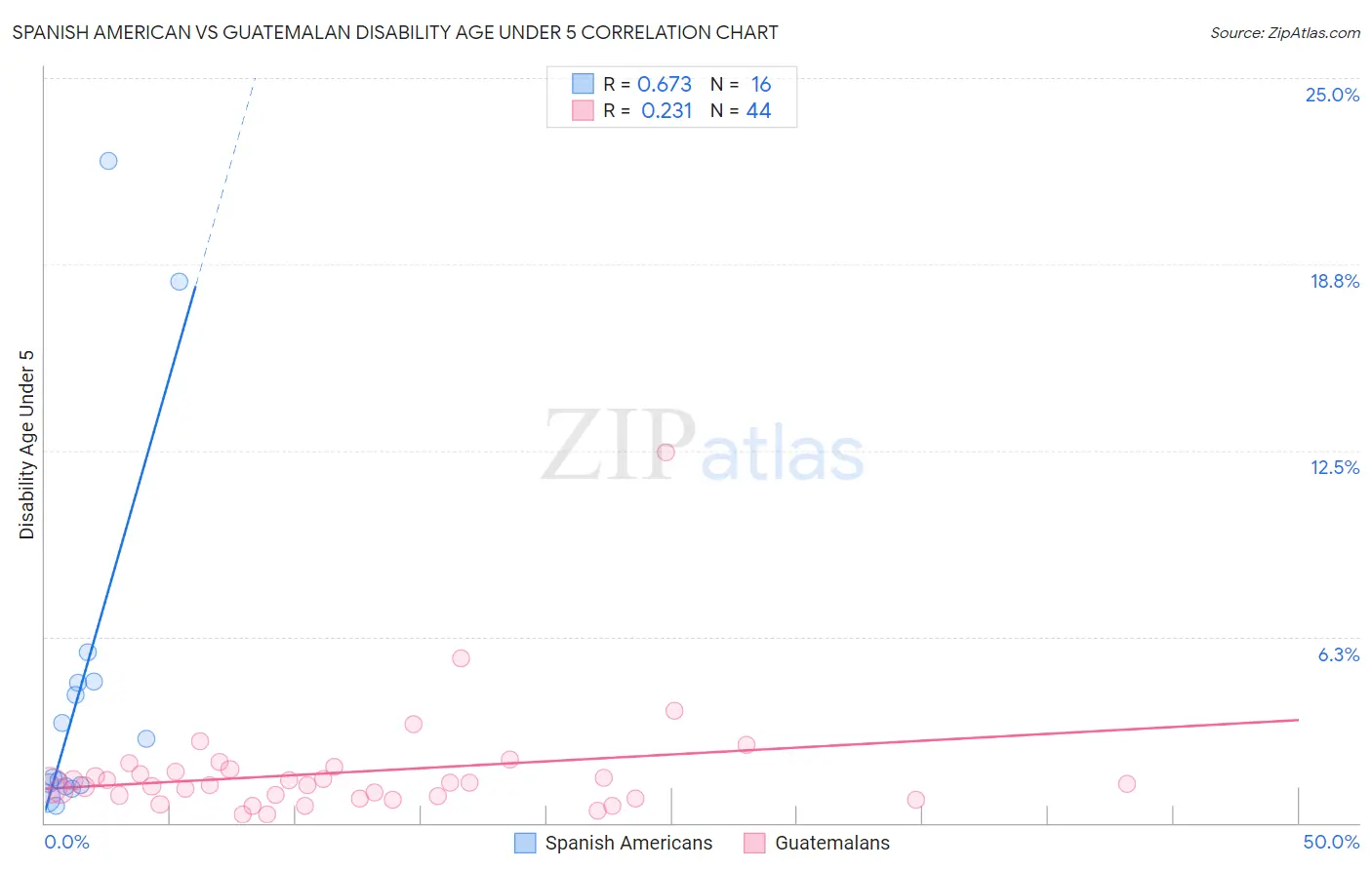 Spanish American vs Guatemalan Disability Age Under 5