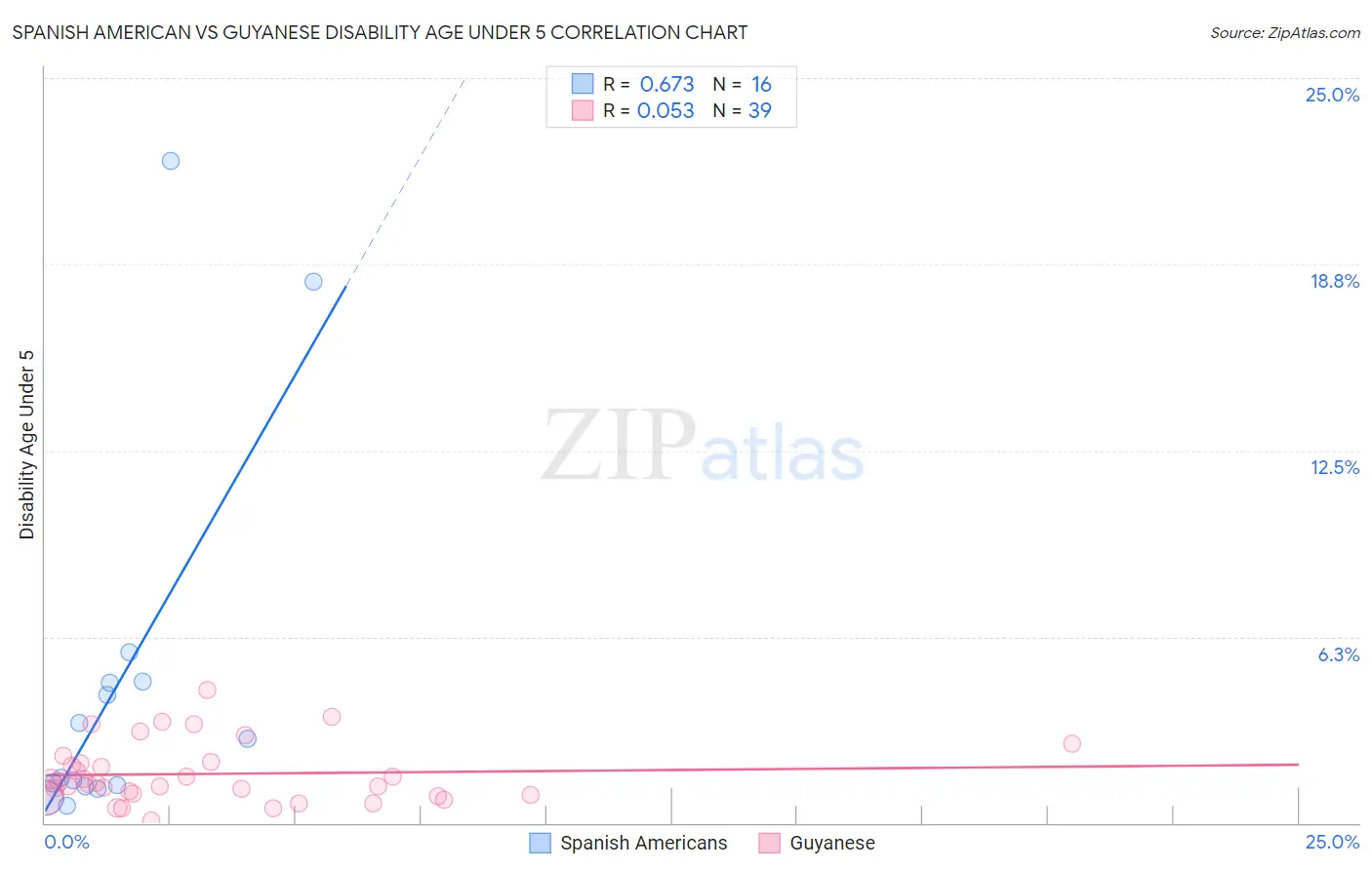 Spanish American vs Guyanese Disability Age Under 5