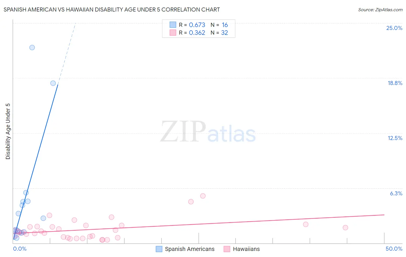 Spanish American vs Hawaiian Disability Age Under 5