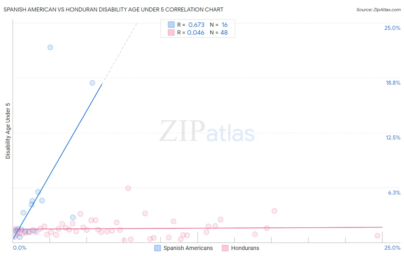 Spanish American vs Honduran Disability Age Under 5