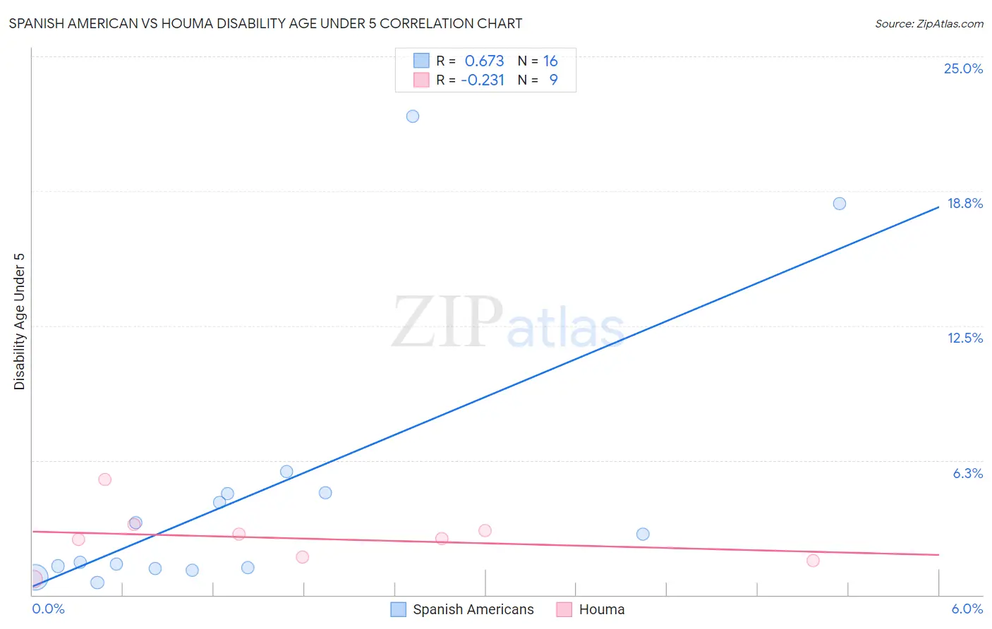Spanish American vs Houma Disability Age Under 5