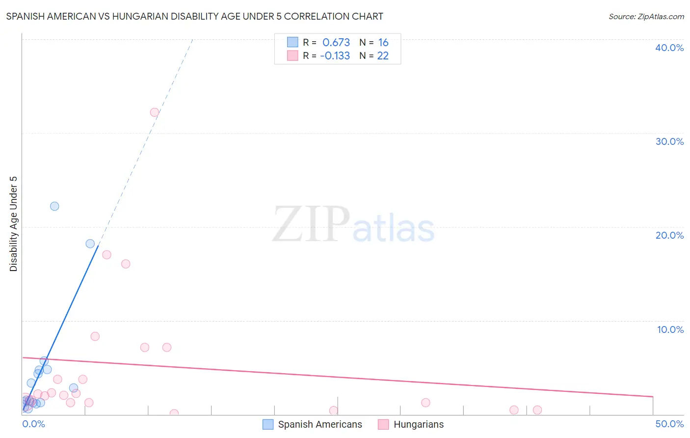 Spanish American vs Hungarian Disability Age Under 5