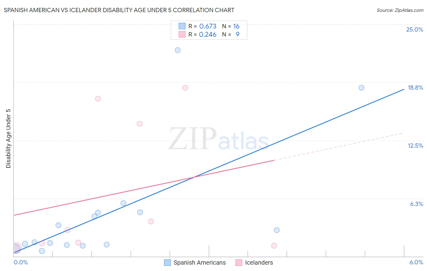 Spanish American vs Icelander Disability Age Under 5